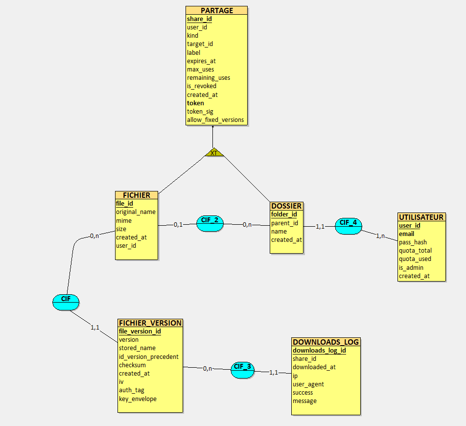 Modèle conceptuel des données de l'application CryptoVault