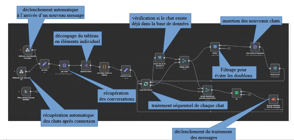 Automatisation des chats