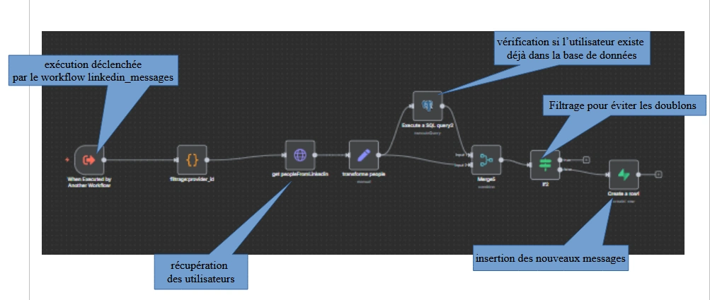 Enrichissement des profils users