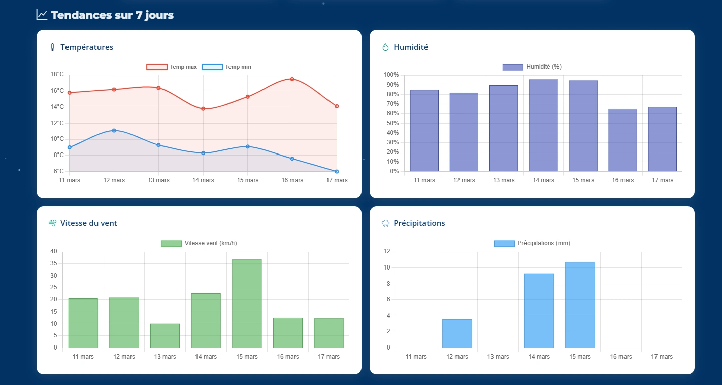 Graphiques météo