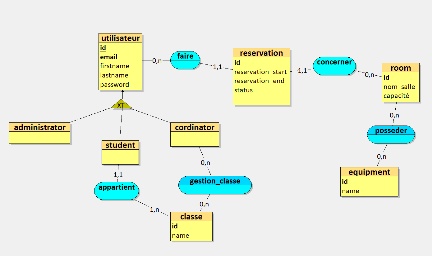 Modèle conceptuel des données de l'application RoomBooking