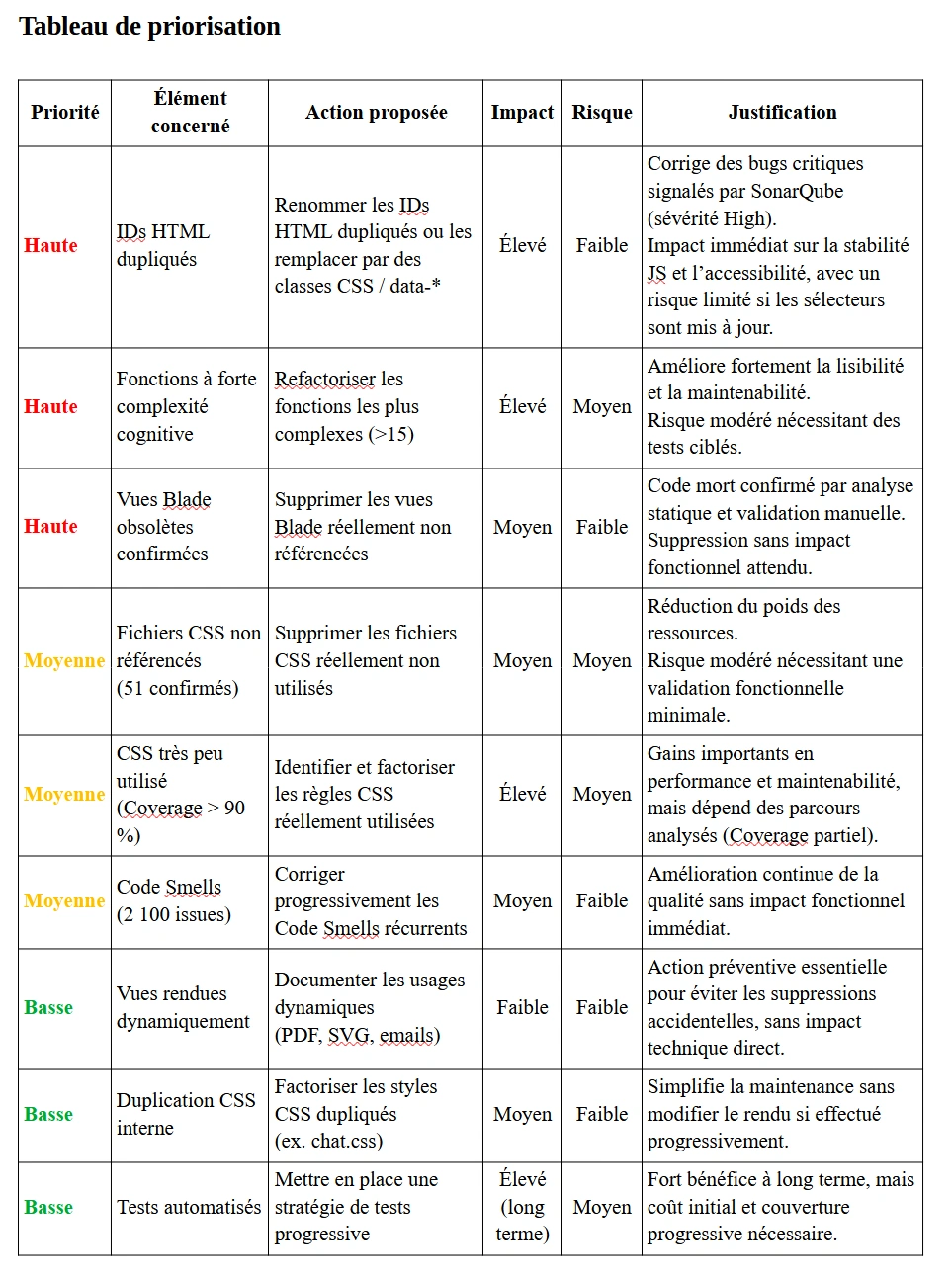 Plan d'action priorisé