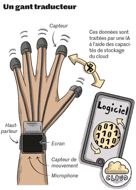 Gant traducteur